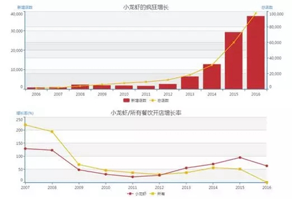 小龍蝦vs火鍋，誰才是餐飲界扛把子？
